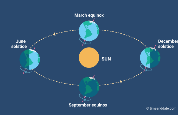 JUNI SOLSTICE: KETIKA BUMI MENGALAMI SIANG TERPANJANG DALAM SETAHUN